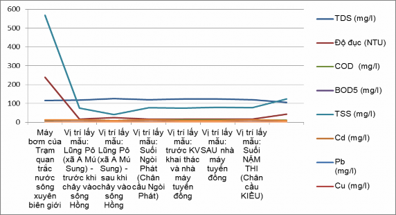 Hình 3 3 Biểu đồ chất lượng nước mặt sông Hồng tại các điểm quan 1