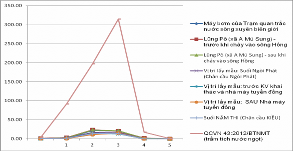 Hình 3 4 Biểu đồ chất lượng trầm tích sông Hồng Hồng đoạn chảy qua 2
