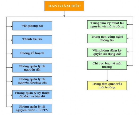 Hình 3 6 Sơ đồ tổ chức bộ máy Sở Tài nguyên và Môi trường tỉnh Lào Cai b 3