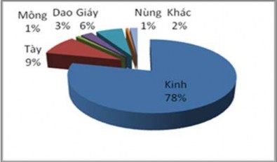 Hình 2 3 Biểu đồ dân tộc thành phố Lào Cai năm 2014 Dân số thành phố Lào Cai 2