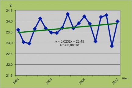 Hình 3 1 Xu hướng nhiệt độ trung bình TP Lào Cai giai đoạn 1994 2013 Nguồn Trung 4