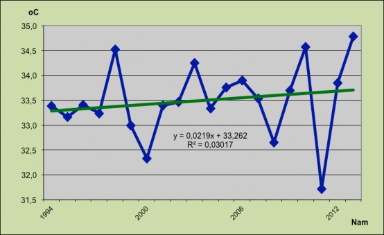 Hình 3 2 Xu hướng nhiệt độ tối cao TP Lào Cai giai đoạn 1994 – 2013 Nguồn 5