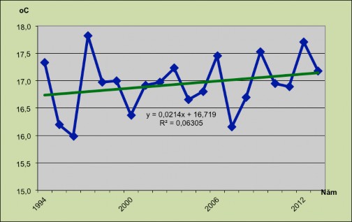 Hình 3 3 Xu hướng nhiệt độ tối thấp TP Lào Cai giai đoạn 1994 – 2013 Nguồn 6