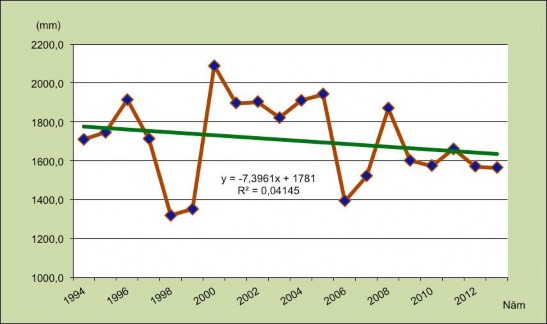Hình 3 4 Tổng lượng mưa năm TP Lào Cai giai đoạn 1994 – 2013 Nguồn Trung tâm 7