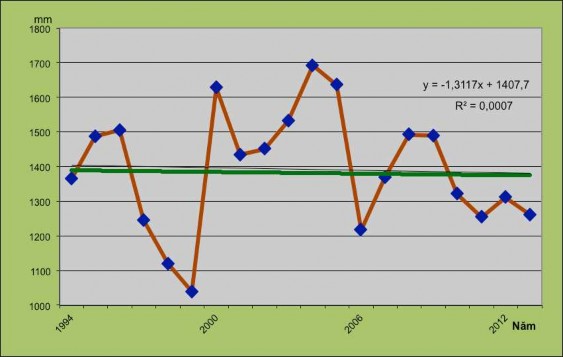 Hình 3 5 Tổng lượng mưa mùa mưa TP Lào Cai giai đoạn 1994 – 2013 Nguồn Trung 1