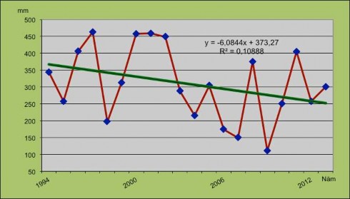 Hình 3 6 Tổng lượng mưa mùa khô TP Lào Cai giai đoạn 1994 – 2013 Nguồn Trung 2