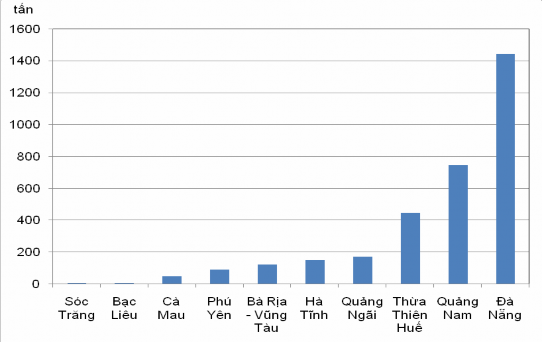 Hình 1 2 Lượng dầu tràn đã xác định được ở một số tỉnh năm 2007 Nguồn 2