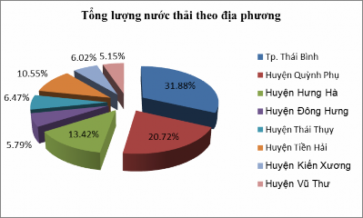 Hình 3 3 Biểu diễn nước thải công nghiệp Thái Bình theo huyện thành phố 2