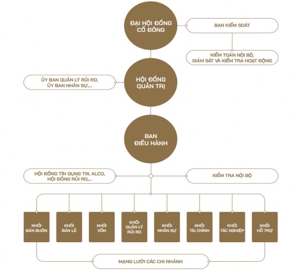 Sơ đồ 3 2 Hệ sinh thái trong mô hình tổ chức của Vietcombank Nguồn Vietcombank 2