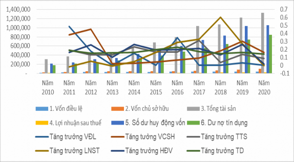 Biểu đồ 3 1 Kết quả chính Vietcombank đạt được xét trên các chỉ tiêu 3