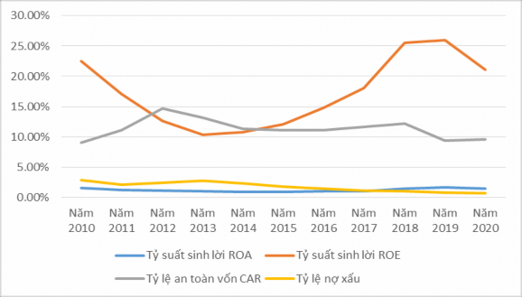 Biểu đồ 3 3 Hệ số an toàn vốn CAR và Tỷ lệ nợ xấu của Vietcombank 2
