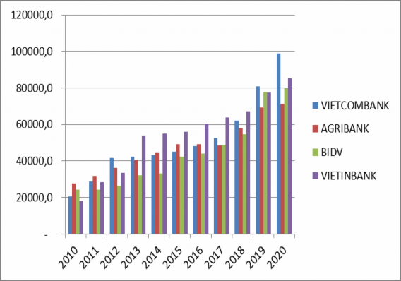 Biểu đồ 3 4 Số liệu vốn chủ sở hữu của NHTM qua các năm 2010 2020 Nguồn 3