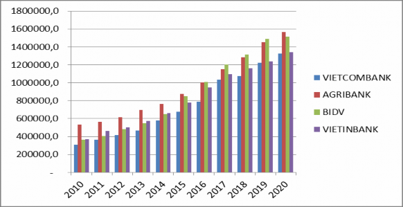 Biểu đồ 3 5 Tổng tài sản của NHTM qua các năm 2010 2020 Nguồn Báo cáo 4
