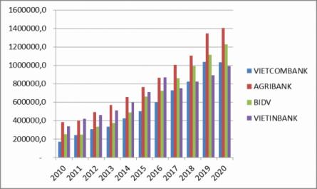 Huy Động Vốn Một Số Của Nhtm Qua Các Năm 2010-2020