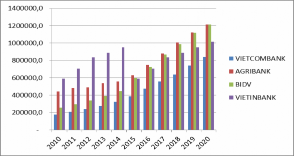 Biểu đồ 3 7 Dư nợ cho vay của một số NHTM qua các năm 2010 2020 Nguồn Báo cáo 2