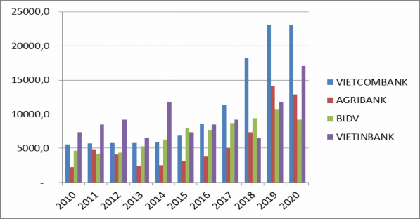 Biểu đồ 3 8 Lợi nhuận trước thuế của một số NHTM qua các năm 2010 2020 3