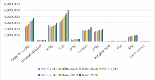 Biểu đồ 3 9 Tổng tài sản Ngân hàng trên hế giới Nguồn Tác giả tổng 1
