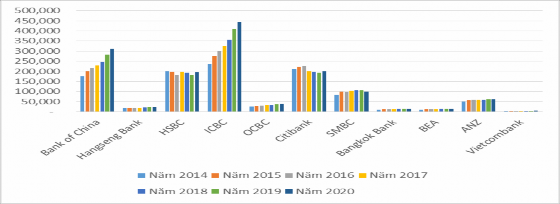 Biểu đồ 3 10 Vốn chủ sở hữu Ngân hàng trên hế giới Nguồn Tác giả 2