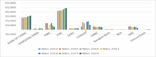 Biểu đồ 3 11 Lợi nhuận sau thuế Ngân hàng trên thế giới Nguồn Tác giả 3