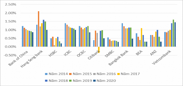 Biểu đồ 3 12 ROA của các ngân hàng từ năm 2014 2020 Nguồn Tác giả tổng 1