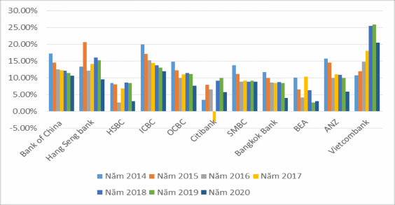 Biểu đồ 3 13 ROE của các ngân hàng từ năm 2014 2020 Nguồn Tác giả tổng 2