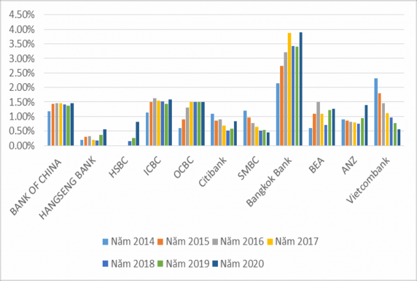 Biểu đồ 3 14 Tỷ lệ nợ xấu của các ngân hàng từ năm 2014 2020 Nguồn Tác 3