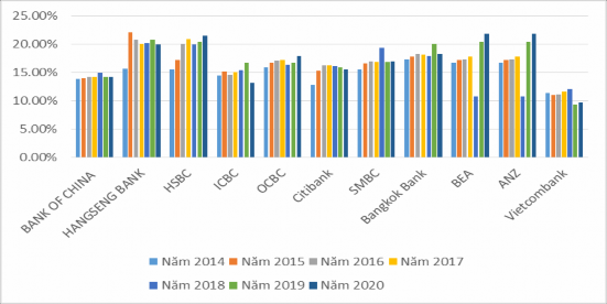 Biểu đồ 3 15 Hệ số an toàn vốn của các ngân hàng từ năm 2014 2020 Nguồn 1