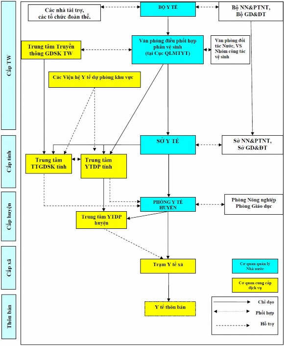 Hình 1 Tóm tắt hệ thống quản lý vệ sinh nông thôn Các loại nhà tiêu hợp vệ 1