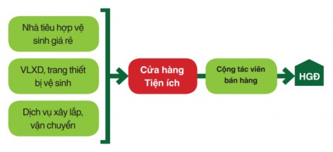 Hình 7 Mô hình kinh doanh cửa hàng tiện ích Mô hình kinh doanh CHTI có các đặc 1