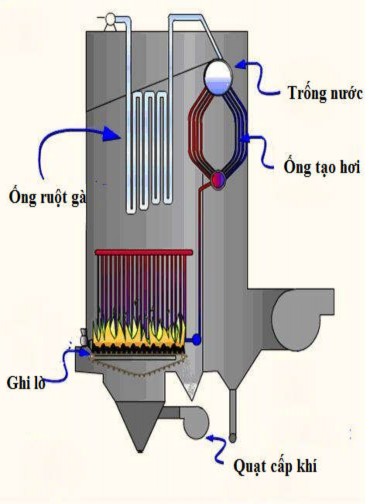 Cấu tạo của nồi hơi gồm có cửa lò vỏ lò trống nước bao nước và ghi 1