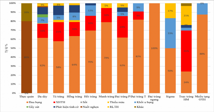 Biểu đồ 3 4 Liên quan giữa lý do vào viện và vị trí tổn thương tại ÔTH 1
