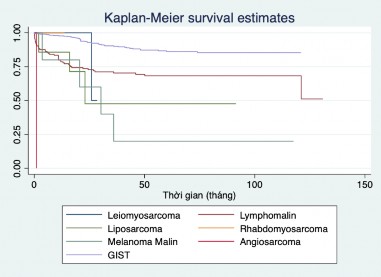 Biểu đồ 3 7 Thời gian sống thêm sau phẫu thuật của mỗi loại u tháng Nhận 1