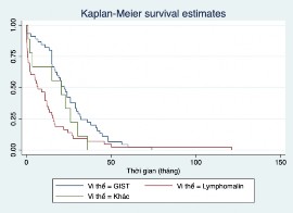 A B Biểu đồ 3 8 A Thời gian sống thêm sau phẫu thuật của 2 nhóm có và 1