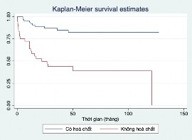 B Biểu đồ 3 8 A Thời gian sống thêm sau phẫu thuật của 2 nhóm có và không 2