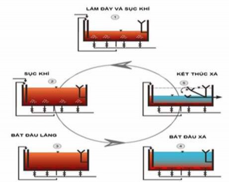 Hình 1 6 Công nghệ xử lý nước bằng phương pháp SBR 6 1 2 6 Phương pháp 1