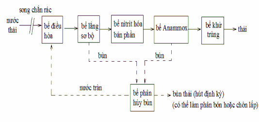 Hình 1 10 Xử lý nước thải bằng công nghệ Anammox 1 3 Tổng quan về vật liệu 2