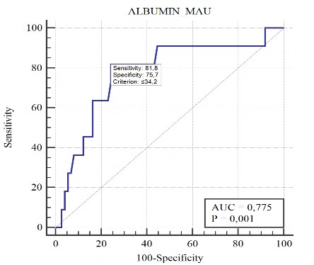 Biểu đồ 3 9 Đường cong ROC của albumin huyết thanh trong tiên đoán sốc nhiễm 1