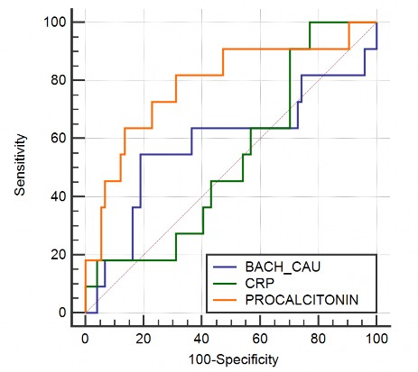 Biểu đồ 3 10 So sánh đường cong ROC của bạch cầu máu CRP và procalcitonin trong 2