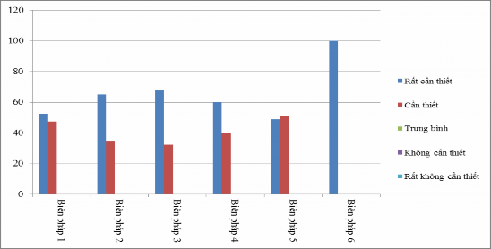 Biểu đồ 3 1 Kết quả khảo sát tính cần thiết của các biện pháp Qua kết 1