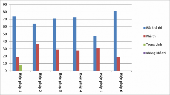 Biểu đồ 3 2 Kết quả khảo sát tính khả thi của các biện pháp Kết quả 1