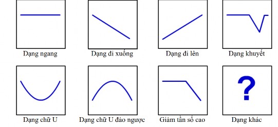 Hình 2 12 Các hình thái thính lực đồ 45 e Đặc điểm thính lực đồ trong 5