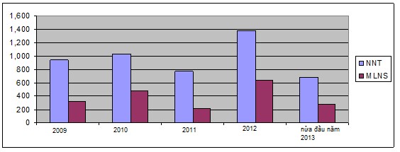Nguồn Báo cáo hỗ trợ dự án trao đổi số liệu thu nộp thuế của Bộ Tài 1