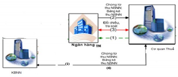 Mô tả quy trình 1 Ngân hàng truy vấn dữ liệu về người nộp thuế danh mục 1