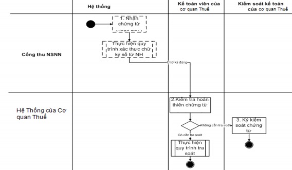 Mô tả các bước trong quy trình Bước 1 Hệ thống nhận chứng từ từ Ngân hàng 2