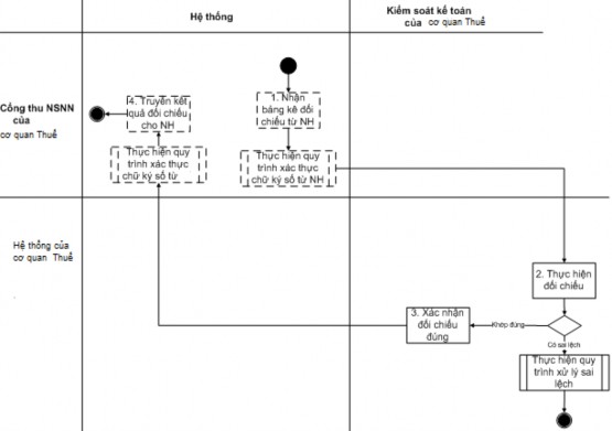 Mô tả các bước trong quy trình Bước 1 Nhận bảng kê đối chiếu từ Ngân hàng 1