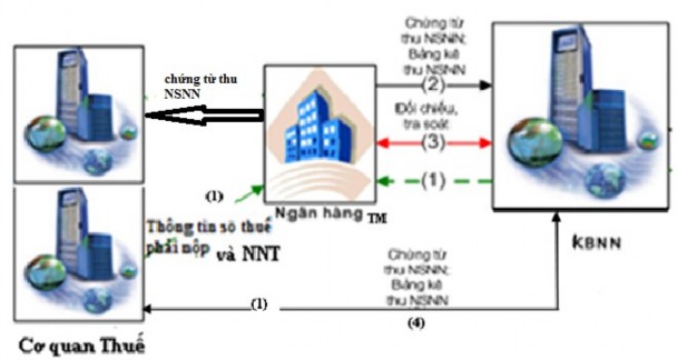 Hình 1 1 Mô hình phối hợp thu thuế nội địa giữa cơ quan Thuế KBNN NHTM 1 1