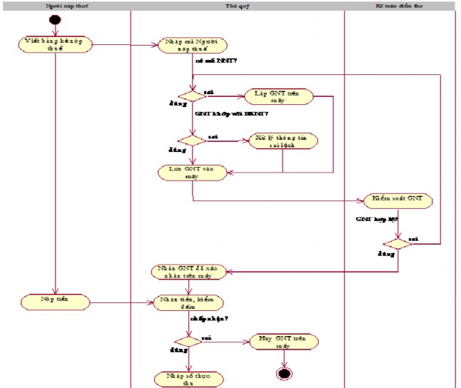 Nguồn 11 Để thực hiện phối hợp thu này KBNN phải thực hiện 3 bước như 1