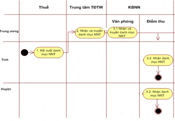 Nguồn 11 Các cơ quan thực hiện quy trình này như sau Cục Thuế tổng hợp 2