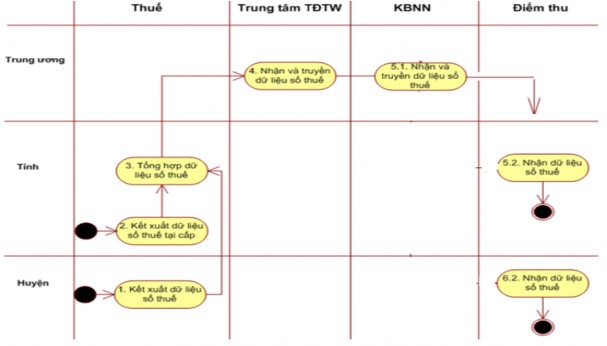 Nguồn 10 Các cơ quan thực hiện quy trình này như sau Định kỳ vào ngày 11 3
