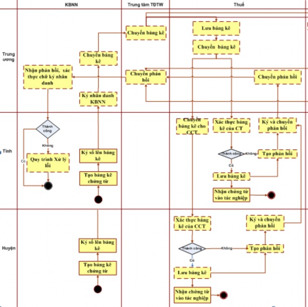 Nguồn 10 3 cơ quan thực hiện quy trình này như sau Kết thúc ngày làm việc 4
